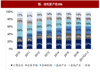 2017年前三季度中国信托行业资产投向及风险项目规模分析 （图）