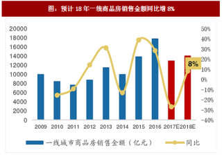 2017年中国房地产行业成交金额预测：预计 18 年全国商品房销售金额同比增长 0%左右（图）