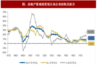 2017年中国房地产行业投资及新开工预测 （图）