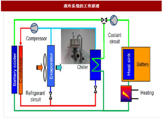 2017年我国新能源汽车热管理行业电池冷却方案及市场空间预测分析（图）