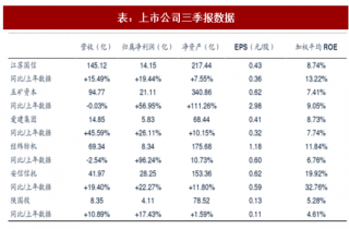 2017年前三季度中国信托行业上市公司营收及增资情况分析 （图）