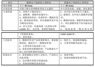 现阶段中国超微细电子线材和金刚石切割线行业发展概况