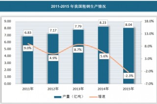 2011-2015年中国钢铁产业生产现状分析及未来走势分析报告