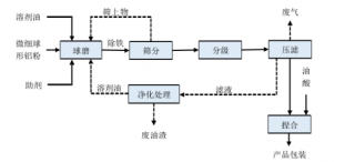 中国铝颜料和微细球形铝粉行业主要产品工艺流程图