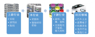 中国铝颜料和微细球形铝粉行业与上下游行业之间关联性