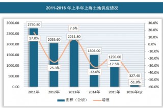 2016年上半年上海房地产市场运行分析及发展趋势