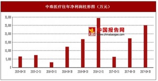 2017年上半年中珠醫(yī)療房地產(chǎn)、醫(yī)療器械及中心合作行業(yè)市場銷售現(xiàn)狀與區(qū)域銷售占比情況【圖】