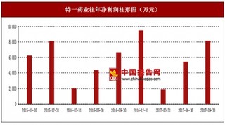 2017年上半年特一藥業(yè)化學(xué)制劑藥、中成藥及化學(xué)原料藥行業(yè)市場銷售現(xiàn)狀與區(qū)域銷售占比情況【圖】