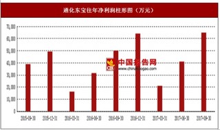 2016年通化東寶生物制品、醫(yī)療器械及中成藥行業(yè)市場銷售現(xiàn)狀與區(qū)域銷售占比情況【圖】