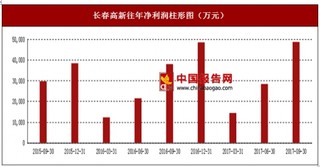 2017年上半年長春高新生物制藥、中成藥及房地產(chǎn)行業(yè)市場銷售現(xiàn)狀與區(qū)域銷售占比情況【圖】