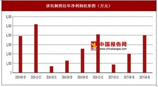 2017年上半年濟民制藥大輸液、醫(yī)療器械及醫(yī)療服務行業(yè)市場銷售現(xiàn)狀與區(qū)域銷售占比情況【圖】