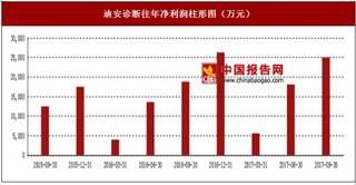 2017年上半年迪安诊断诊断产品、诊断服务及健康体检行业市场销售现状与区域销售占比情况【图】