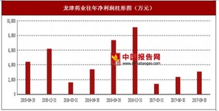 2017年上半年龙津药业中药冻干粉针剂行业市场销售现状与区域销售占比情况【图】