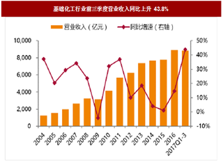 2017年我国化工行业营收、供需及前景分析（图）