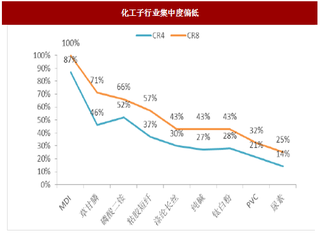 2017年我国化工行业集中度、竞争格局及市场规模分析（图）