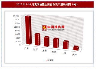 2017年1-10月我国出口油墨4.16万吨 其中广东出口占比最大