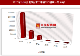 2017年1-10月我国出口对苯二甲酸42.77万吨 其中辽宁出口占比最大