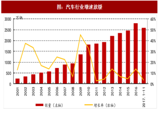 2017年中国汽车行业细分市场销量增速及上市公司营业收入分析（图）