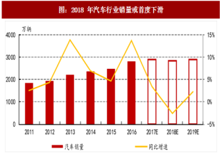 2017年中国汽车行业细分市场景气度与销量预测（图）