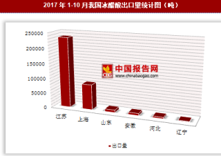 2017年1-10月我国出口冰醋酸34.14万吨 其中江苏出口占比最大