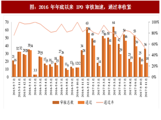 2017年中国IPO产业通过率及电报板块分布分析（图）