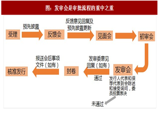 2017年中国IPO产业审批流程及电报被否主要原因分析（图）