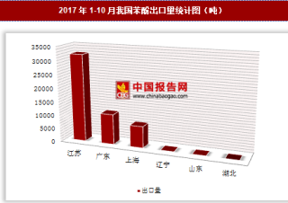 2017年1-10月我国出口苯酚5.13万吨 其中江苏出口占比最大