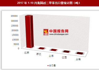 2017年1-10月我国出口对二甲苯3.5万吨 其中江苏出口占比最大