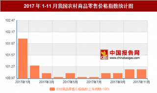 2017年11月我国农村商品零售价格对比上年同期上涨1.2%