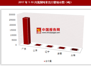 2017年1-10月我国出口纯苯2.66万吨 其中广东出口占比最大