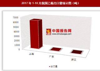 2017年1-10月我国出口乙烯6313.1吨 其中上海出口占比最大