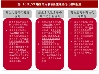 2017中国临床串联质谱行业应用领域分析及市场空间预测（图）