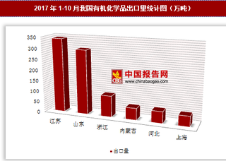 2017年1-10月我国出口有机化学品1187.4万吨 其中江苏出口占比最大