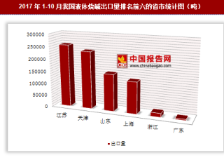 2017年1-10月我国出口液体烧碱79.07万吨 其中江苏省出口占比最大