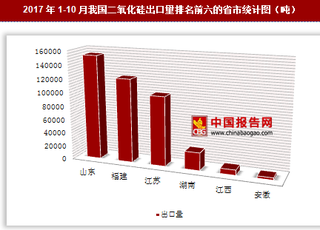 2017年1-10月我國(guó)出口二氧化硅42.47萬(wàn)噸 其中山東出口占比最大