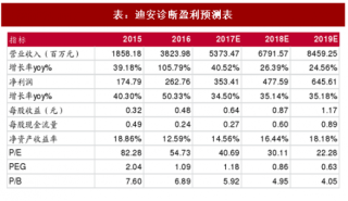 2017年中国临床质谱检测行业上市公司发展现状分析及盈利预测（图）