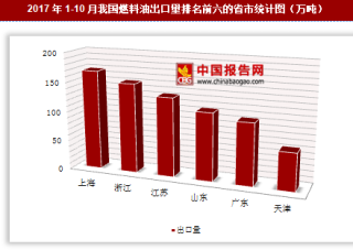 2017年1-10月我国出口燃料油862.8万吨 其中上海出口占比最大