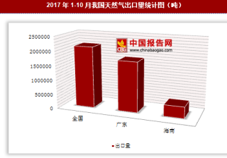 2017年1-10月我国出口天然气212.67万吨 其中广东出口占比最大