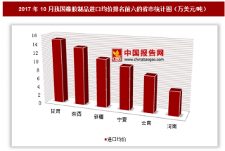 2017年10月我国橡胶制品进口7.44亿美元 其中陕西进口均价最高