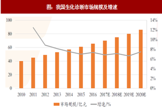 2017年我国生化诊断行业市场规模及发展方向分析（图）