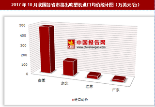 2017年10月我国挤出吹塑机进口800万美元 其中安徽进口均价最高