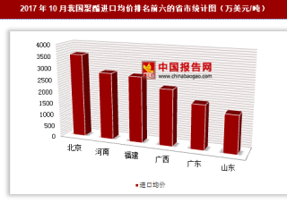 2017年10月我国聚酯进口2979万美元 其中北京进口均价最高