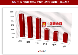 2017年10月我国对苯二甲酸进口3465万美元 其中上海进口均价最高