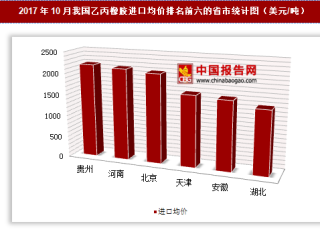 2017年10月我国乙丙橡胶进口1.68亿美元 其中贵州进口均价最高