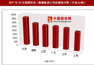 2017年10月我国异戊二烯橡胶进口686万美元 其中天津进口均价最高