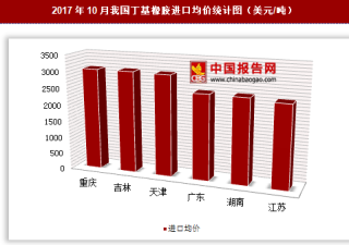 2017年10月我国丁基橡胶进口5125万美元 其中重庆进口均价最高