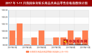 2017年11月我国体育娱乐用品类商品零售价格对比上月环比上涨0.1%