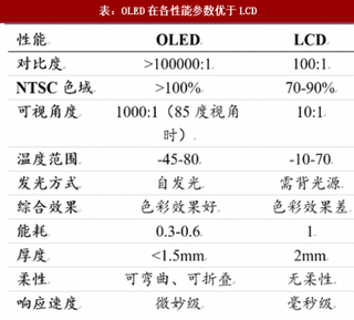 2018年我国OLED材料行业市场竞争优势及推动需求分析（图）