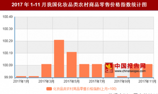 2017年11月我国化妆品类农村商品零售价格对比上月环比上涨0.1%