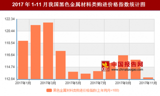 2017年11月我国黑色金属材料类购进价格对比上年同月上涨13.1%